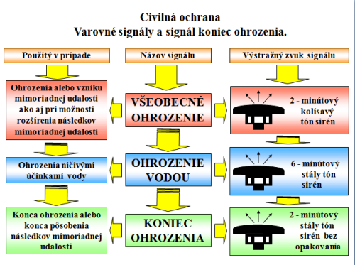 varovné signály v&nbsp;stave ohrozenia